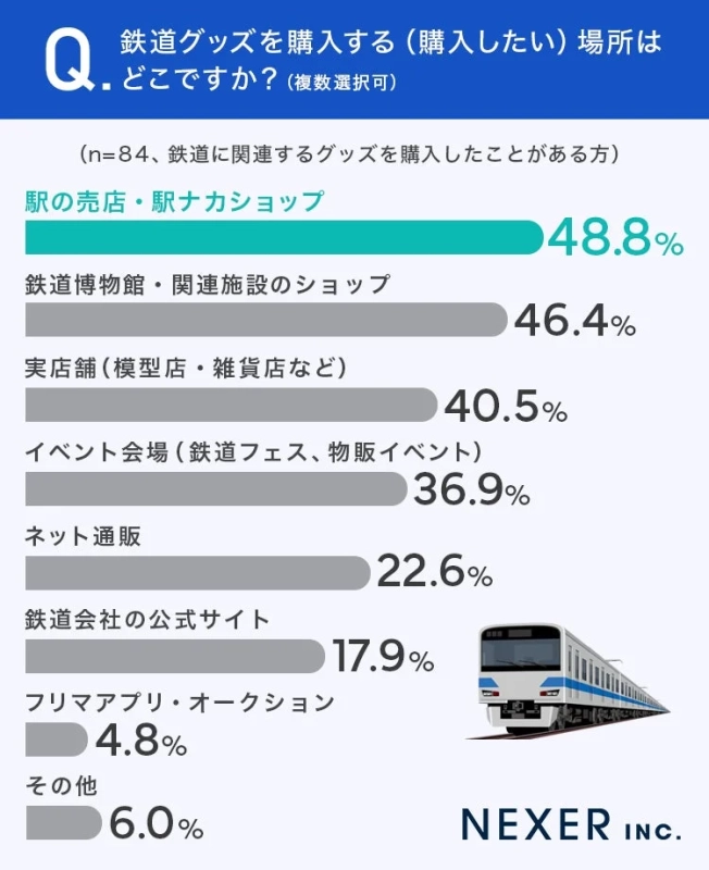 鉄道グッズの購入場所