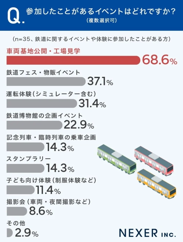 参加したことがあるイベントはどれですか?