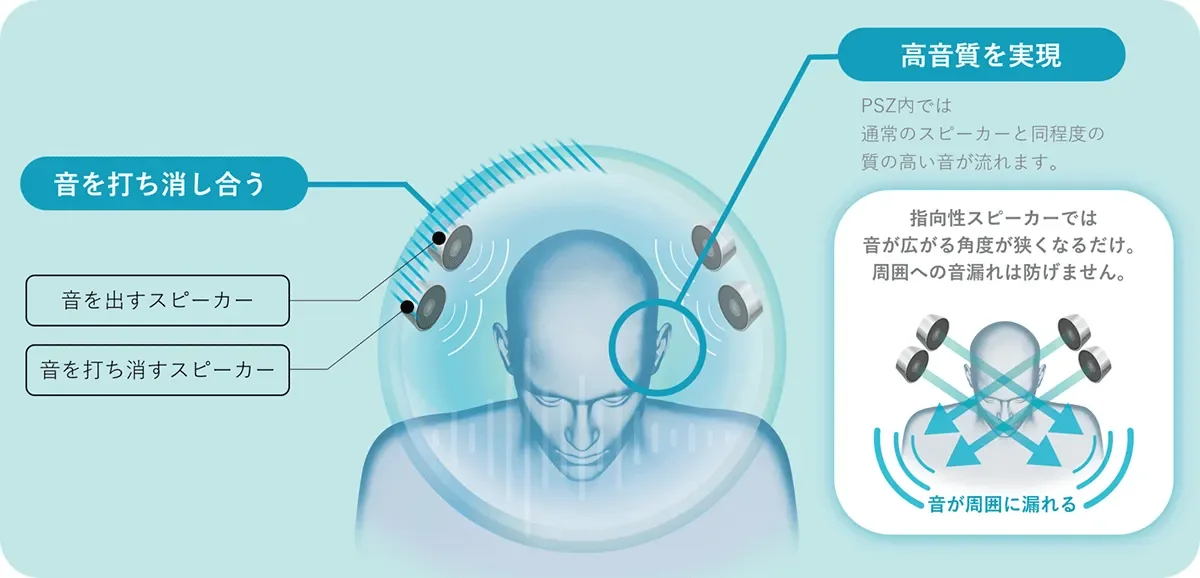 PSZ(パーソナライズドサウンドゾーン)イメージ