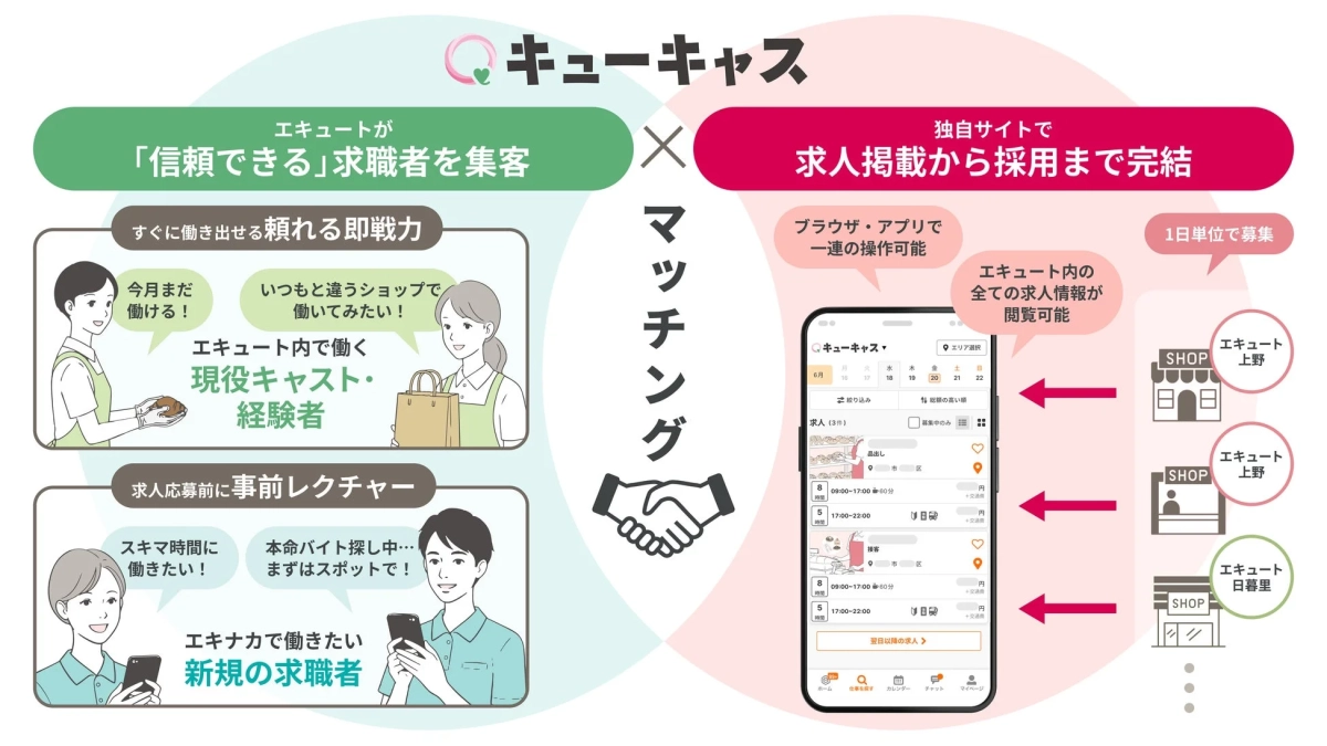 エキュートが「信頼できる」求職者と企業をマッチングするサービス「キューキャス」の紹介。経験者から新規まで幅広い求職者が、アプリやブラウザで手軽にエキュート内の求人に応募でき、採用まで完結するシステムです。