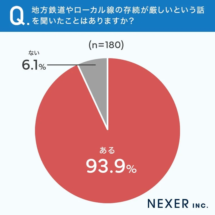 Q. 地方鉄道やローカル線の存続が厳しいという話を聞いたことはありますか？ (n=180)