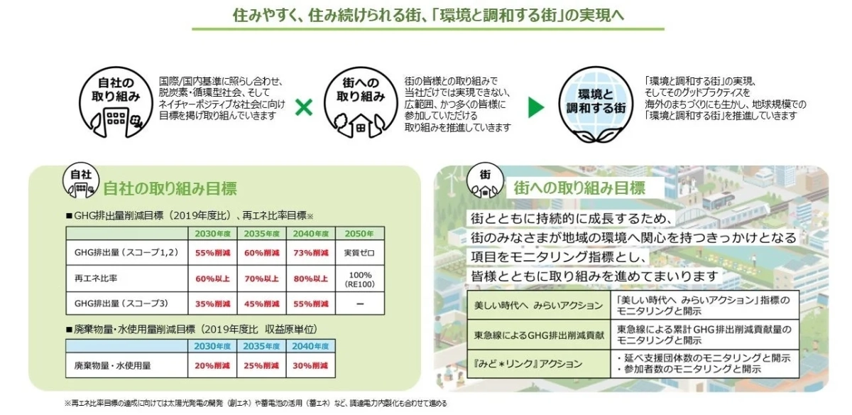 この画像は、企業が「環境と調和する街」の実現を目指し、自社と地域連携で取り組むサステナビリティ目標を示しています。GHG削減、再エネ導入、廃棄物・水使用量削減、地域活動などを具体的な数値目標や施策とともに説明しています。