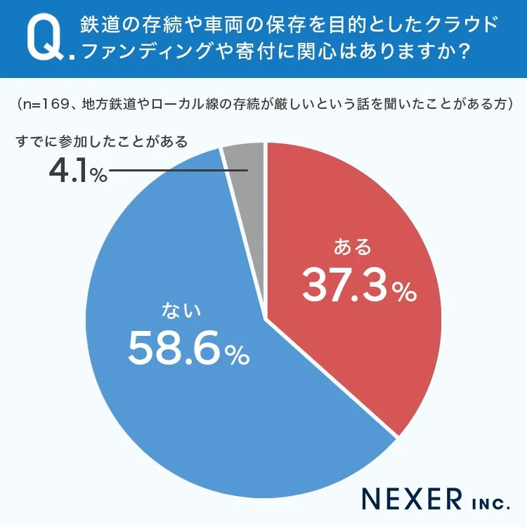 Q. 鉄道の存続や車両の保存を目的としたクラウドファンディングや寄付に関心はありますか？(n=169、地方鉄道やローカル線の存続が厳しいという話を聞いたことがある方)