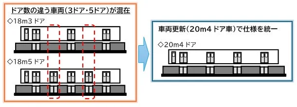 日比谷線の車両・ホームドア対応例