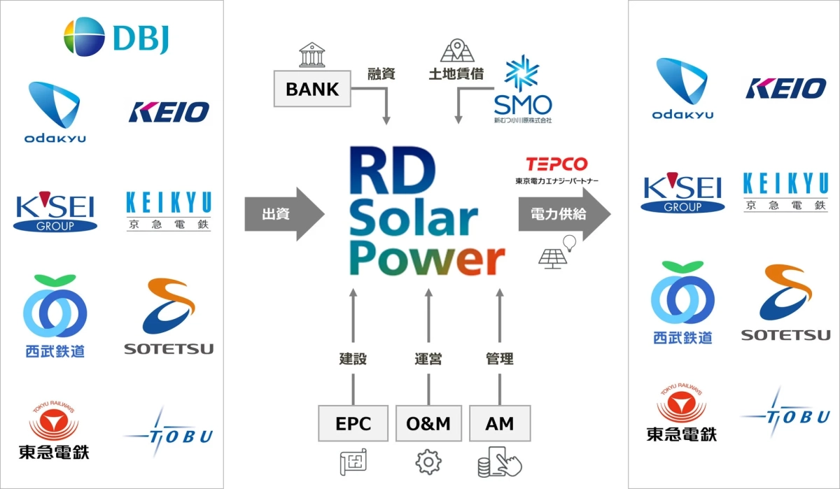 DBJと多数の鉄道会社が出資する「RD Solar Power」の事業スキーム図