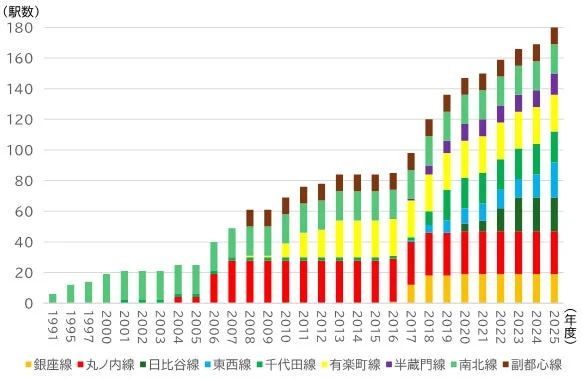 ホームドア設置駅数の年次推移