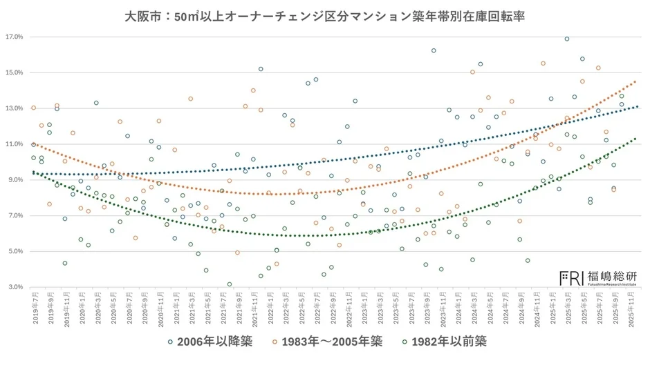 大阪市：50m²以上オーナーチェンジ区分マンション築年帯別在庫回転率