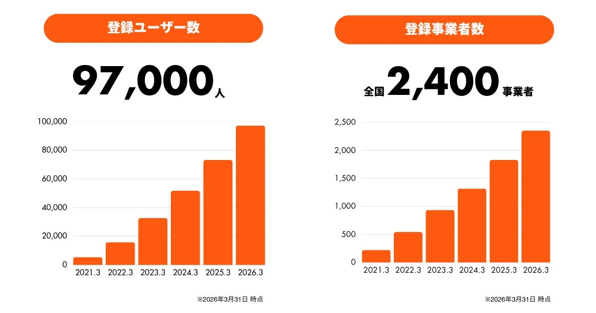 この画像は、2021年3月から2026年3月までの登録ユーザー数と登録事業者数の推移を示す棒グラフです。2026年3月31日時点で登録ユーザー数は97,000人、登録事業者数は全国で2,400に達しており、両指標ともに順調な成長を示しています。