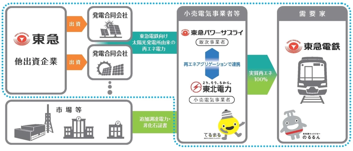 東急グループが関わる再生可能エネルギー電力供給スキーム。東急や他企業が出資する発電会社が太陽光発電由来の再エネ電力を供給し、東急電鉄が実質100%再エネ電力を使用する様子を図解している。
