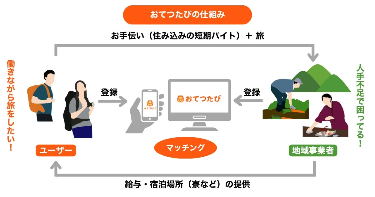 「おてつたび」の仕組みを示した図で、旅をしたいユーザーと人手不足に悩む地域事業者を、住み込みの短期バイトと旅を組み合わせた形でマッチングさせるサービスです。ユーザーは働きながら旅ができ、地域事業者は給与と宿泊場所を提供します。