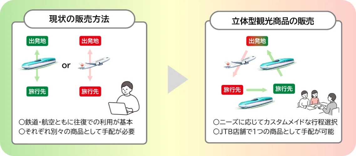 旅行商品の販売方法比較