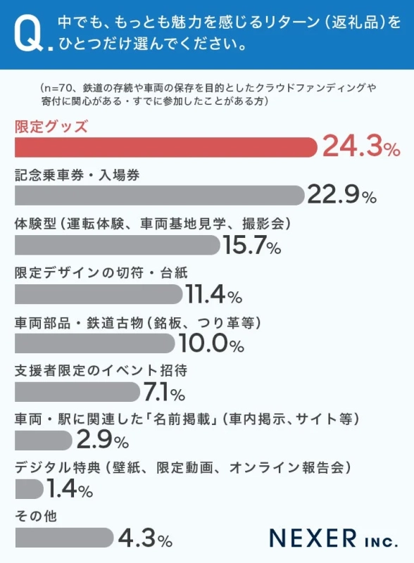 Q. 中でも、もっとも魅力を感じるリターン（返礼品）を ひとつだけ選んでください。