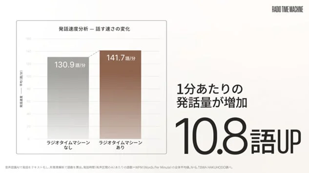 発話速度分析の結果、1分あたりの発話量が増加したことを示すグラフ
