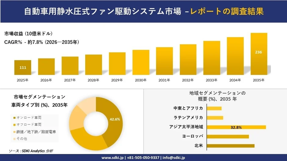 自動車用静水圧式ファン駆動システム市場の調査結果
