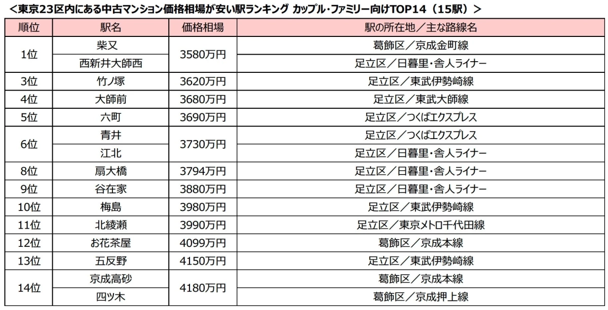 東京23区内にある中古マンション価格相場が安い駅ランキング カップル・ファミリー向けTOP14 (15駅)