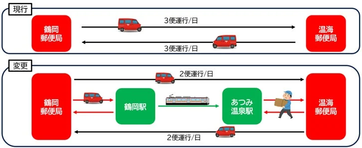 鶴岡郵便局と温海郵便局間の輸送経路変更図