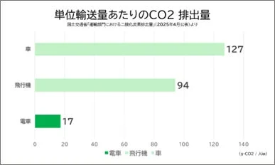 単位輸送量あたりのCO2排出量比較