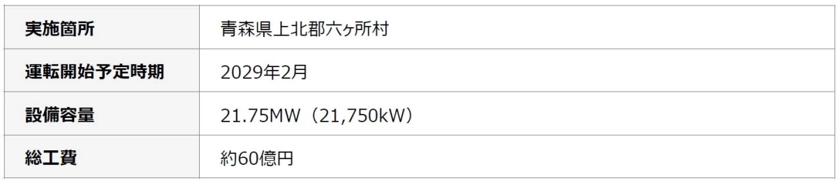 青森県上北郡六ヶ所村におけるプロジェクトの概要を示す表