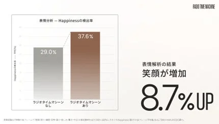 表情分析の結果、笑顔が増加したことを示すグラフ