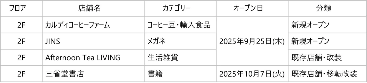 第1弾リニューアル出店店舗