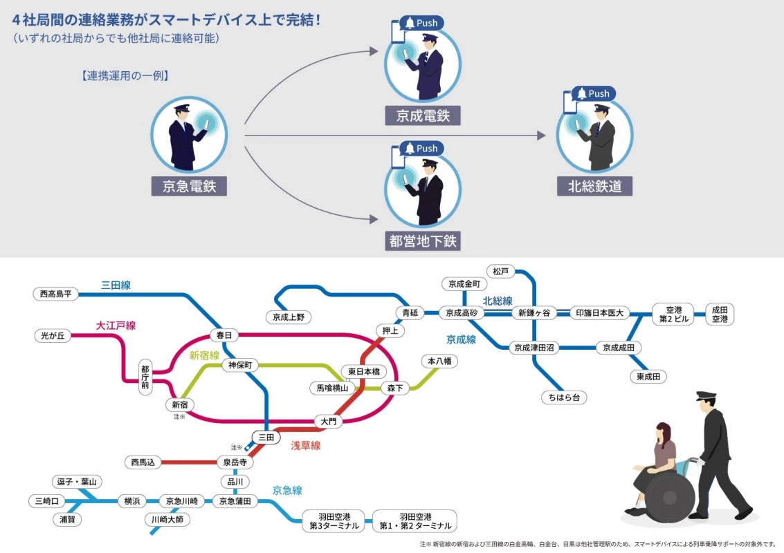 スマートデバイスを活用した鉄道4社間の連絡業務と連携運用を示す図