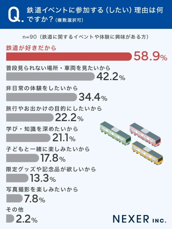 鉄道イベントに参加する(したい)理由は何ですか?