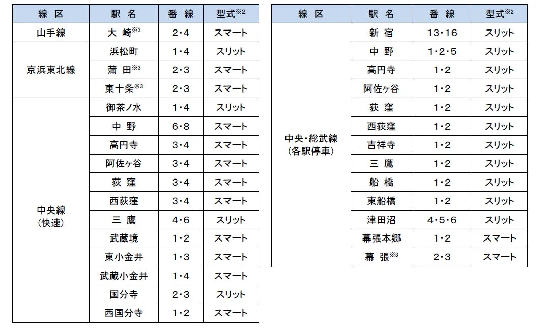 2026年度にホームドアを整備する駅