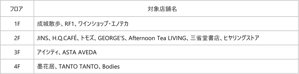 レシートキャンペーン対象店舗