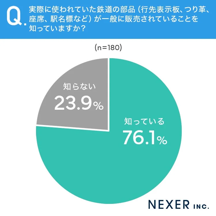 鉄道部品の一般販売に関する認知度