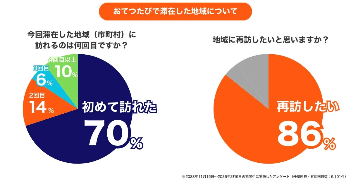 「おてつたび」利用者の地域滞在に関するアンケート結果を示す画像です。滞在地域の訪問回数と再訪意向が円グラフで示されており、70%が初めて訪れた地域に滞在し、86%がその地域に再訪したいと回答しています。