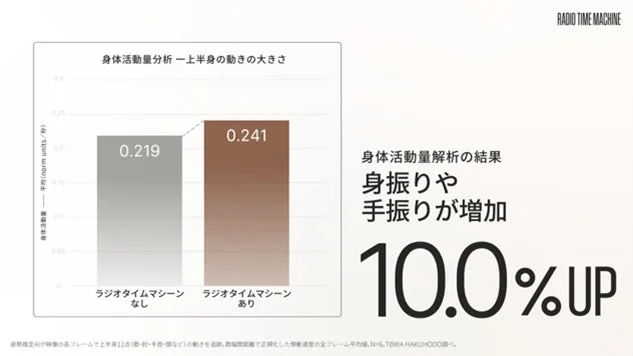 身体活動量解析の結果、身振り手振りが増加したことを示すグラフ