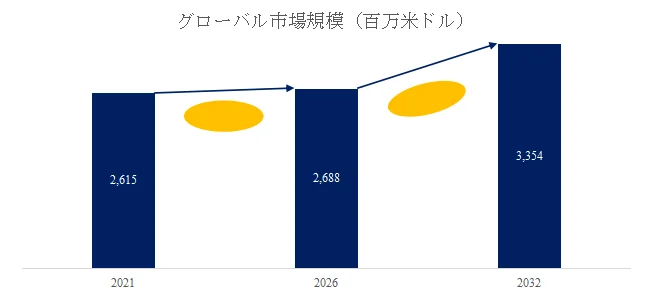 グローバル市場規模（百万米ドル）