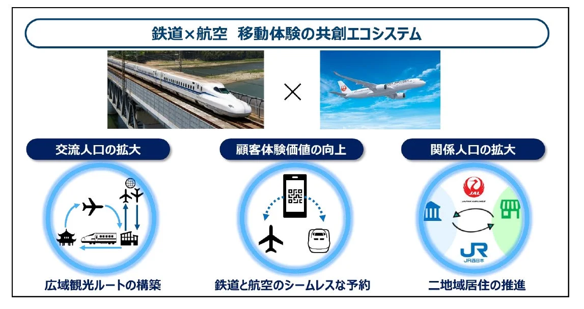 鉄道と航空の連携エコシステム