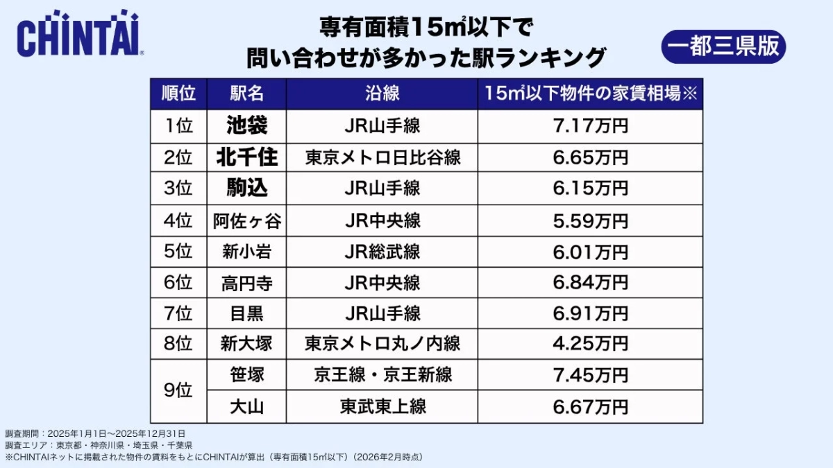 専有面積15㎡以下で問い合わせが多かった駅ランキング