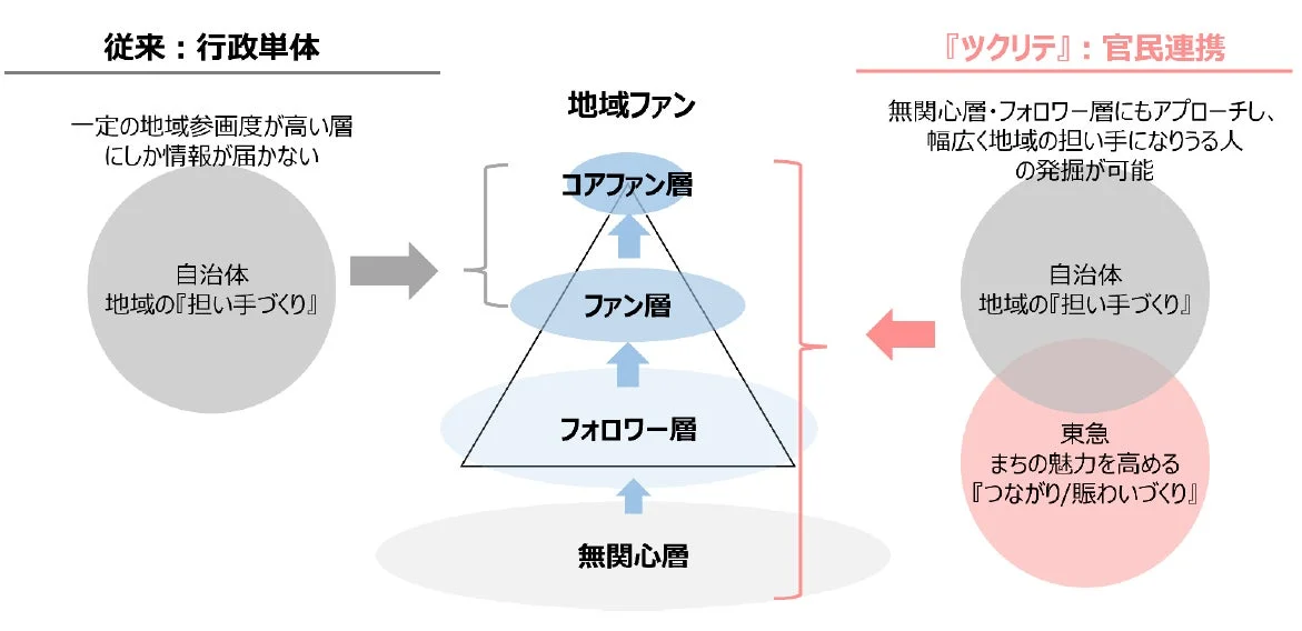 従来と官民連携のアプローチを比較する図
