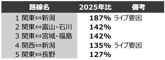 路線別の2025年比と備考