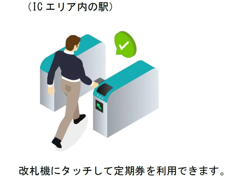 ICエリア内の駅で、利用者が改札機にICカードをタッチして通過している利用イメージ