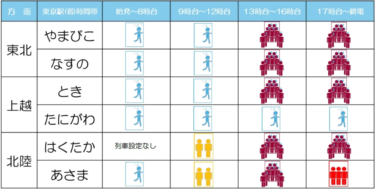5/6（水）東北・上越・北陸から首都圏へ 【自由席混雑予測】