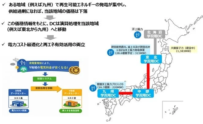 DC間のWLS(イメージ)