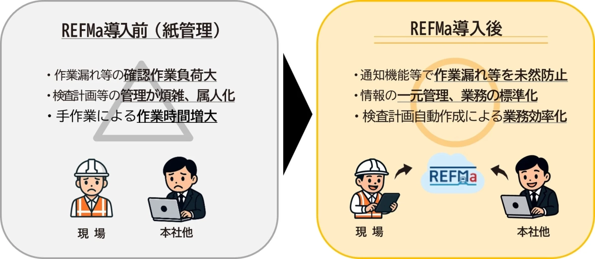 REFMa導入前後のイメージ