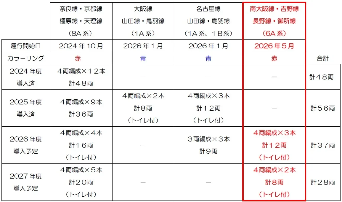 各線区への導入予定年度・両数