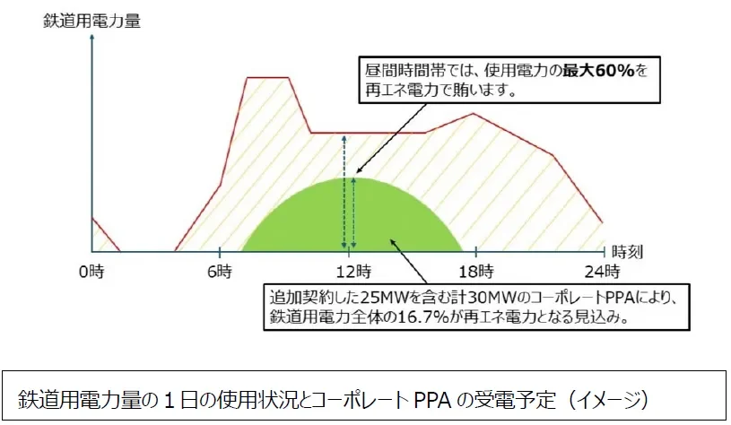 鉄道用電力量の1日の使用状況とコーポレートPPAの受電予定 (イメージ)