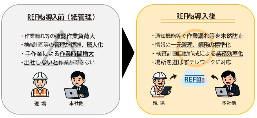 REFMa導入前後の業務状況比較