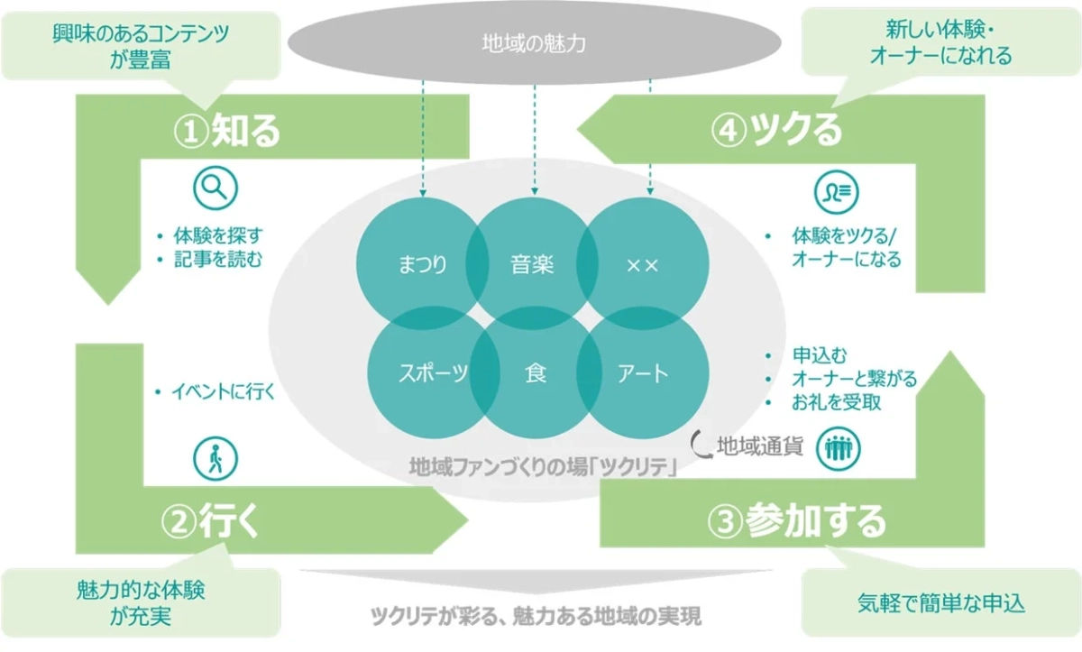 地域ファンづくりの場「ツクリテ」のコンセプト図