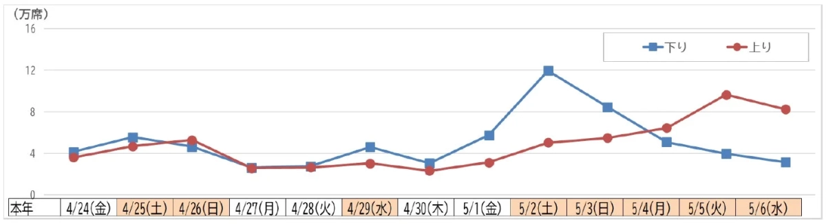 発車日別予約状況