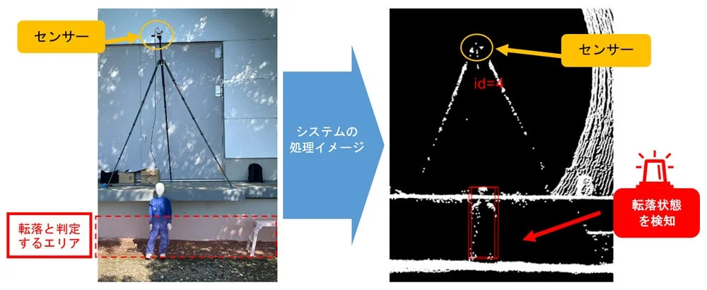 センサーを用いた転落検知システムの仕組みを示した図