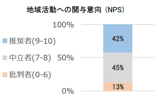 地域活動への関与意向（NPS）を示す棒グラフ