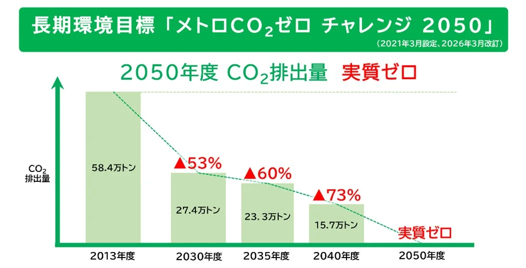 「メトロCO2ゼロ チャレンジ 2050」の長期環境目標を示す棒グラフ