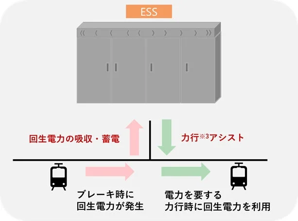 ESSによる回生電力の仕組み