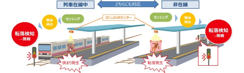 駅のホームにおける転落・挟まり検知システムの解説図